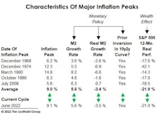 How This Year’s Inflation Peak Differs From Its Predecessors